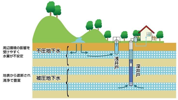 地下水脈の模式図