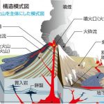 火山の構造模式図